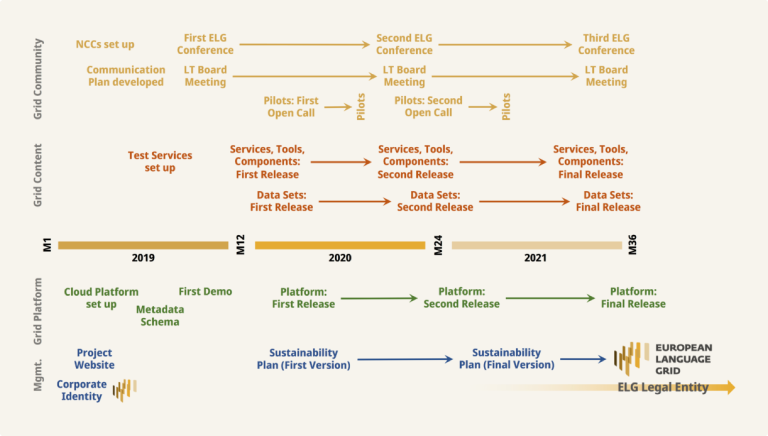 ELG timeline