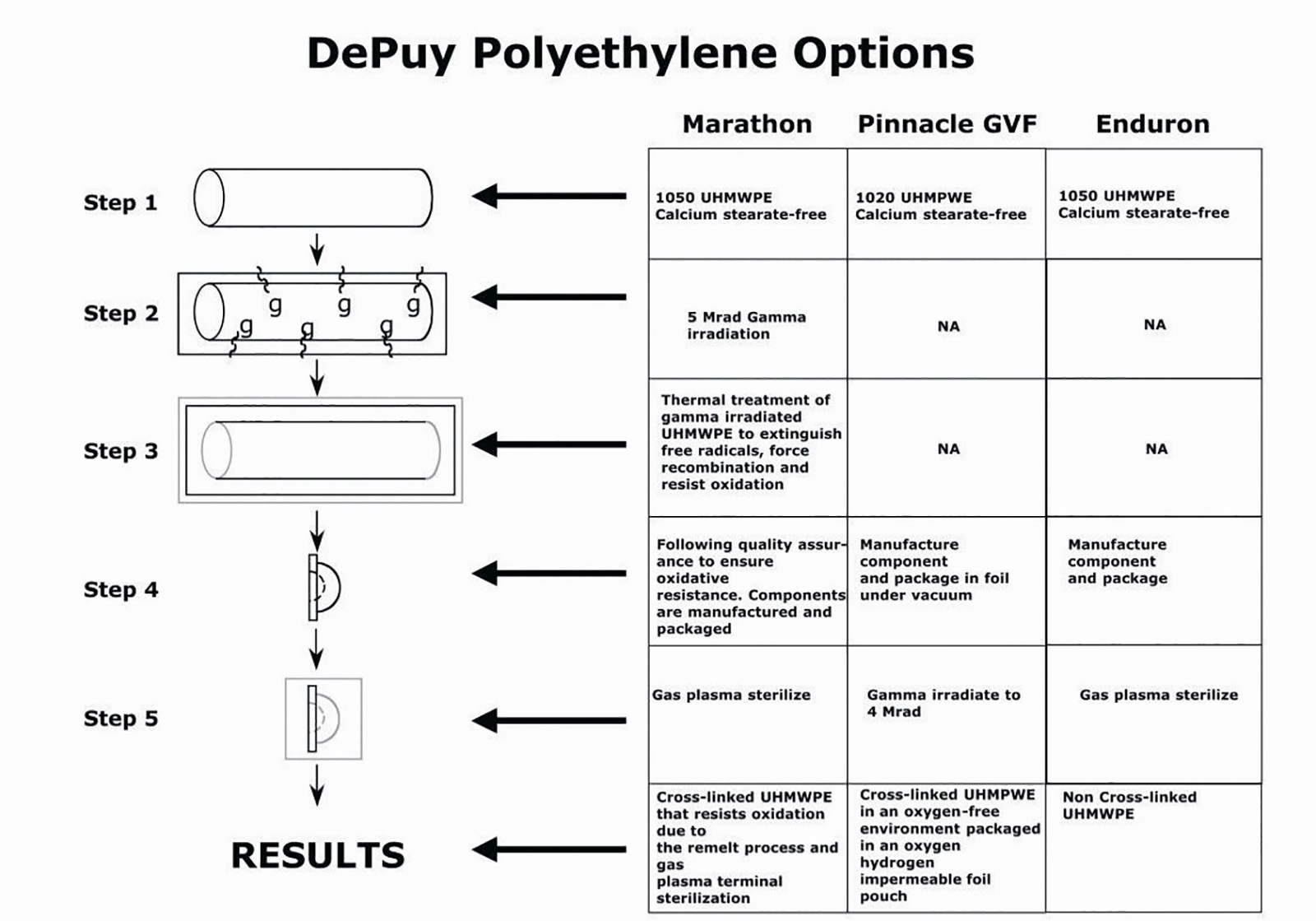 Abb. 1-15: Herstellung eines hoch vernetzten Polyethylens (Marathon) im Vergleich zu einem konventionellen Polyethylen (Enduron) der DePuy Orthopädie GmbH